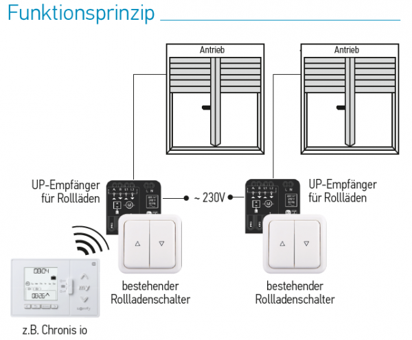 Unterputz-Empfänger Rollladen io